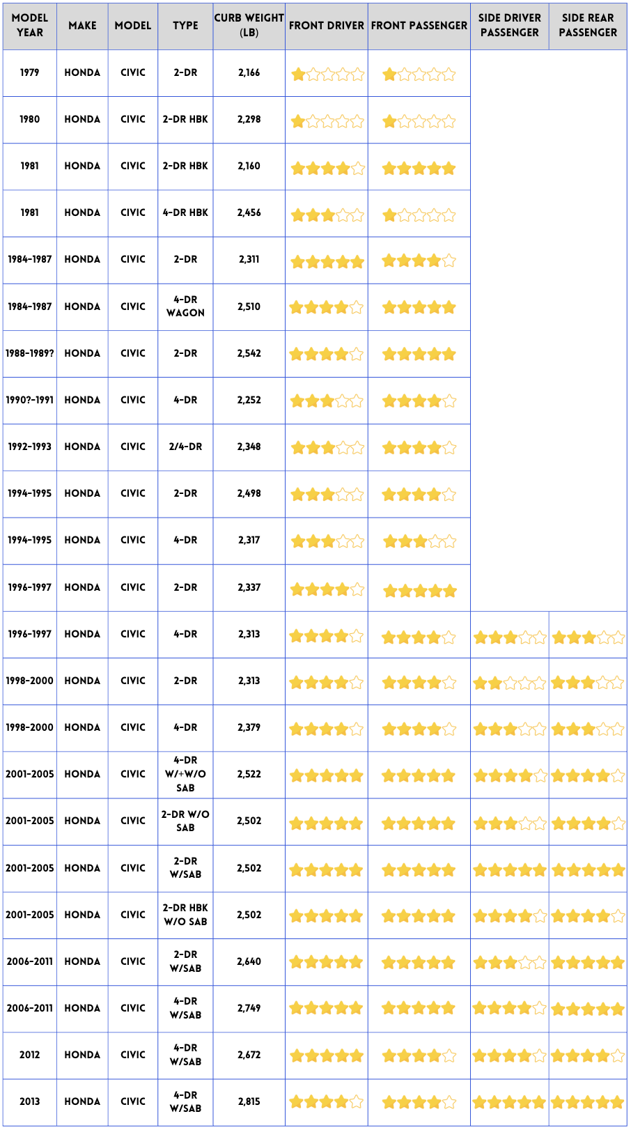 Honda Civic Safety Features