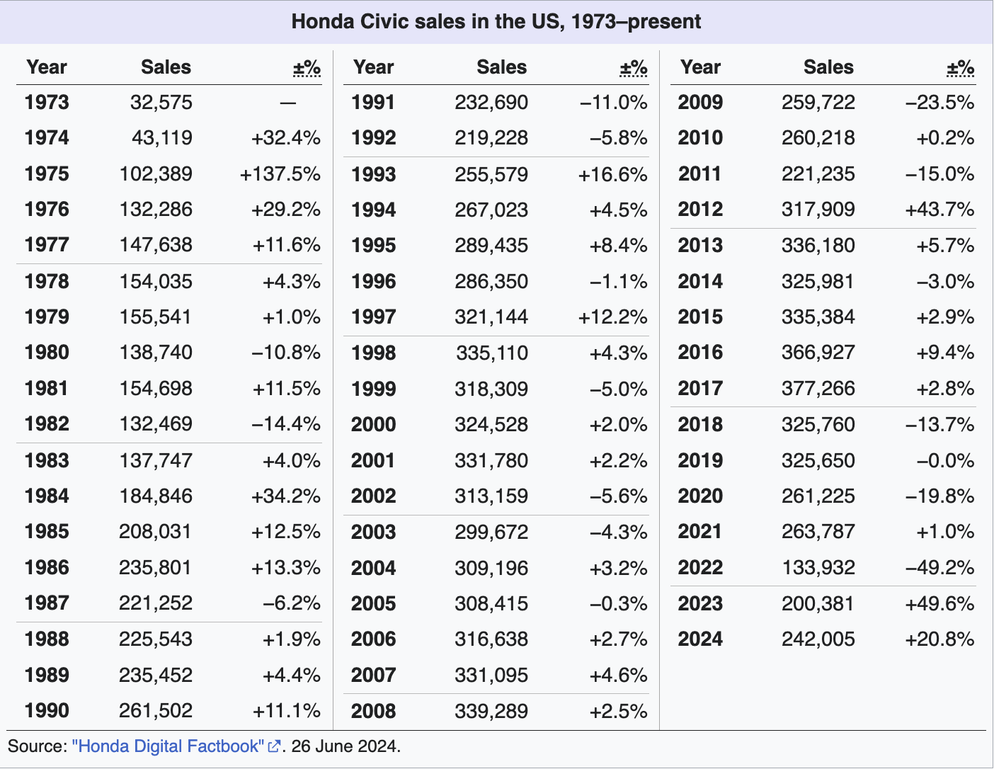 Honda Civic sales chart by year
