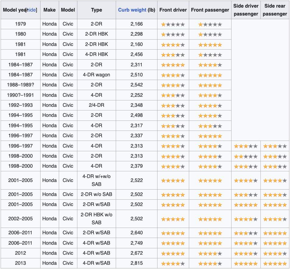 NHTSA star ratings table by model year